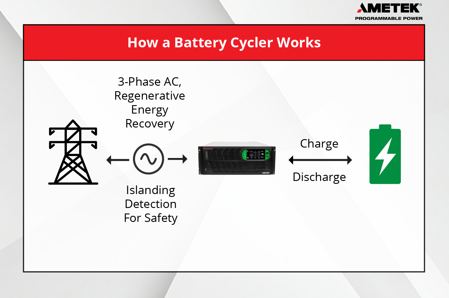 Battery charge discharge cycling architecture using bidirectional power supply